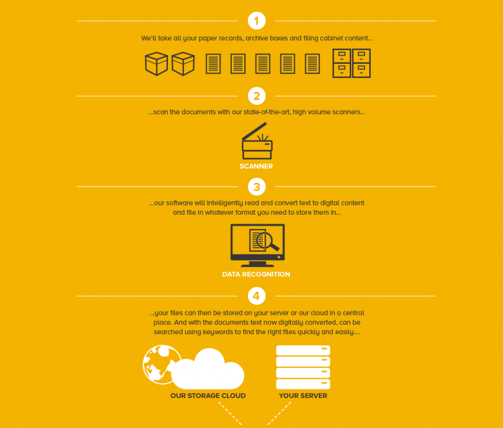 Digital Document Storage Digital Document Storage Solution